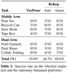 李飛飛團隊提出ReKep,讓機器人具備空間智能,還能整合GPT-4o