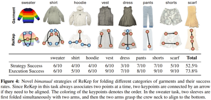 李飛飛團隊提出ReKep,讓機器人具備空間智能,還能整合GPT-4o