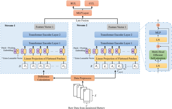 Dalian Institute of Chemical Physics, Chinese Academy of Sciences and others developed a deep learning model for battery life prediction