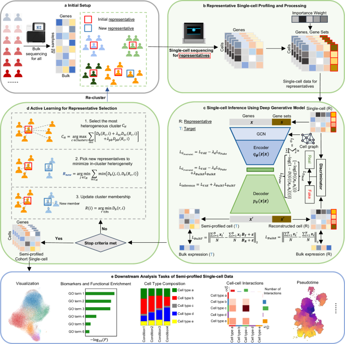 Higher resolution, more economical, deep generative models combined with active learning strategies to advance large-scale single cell research