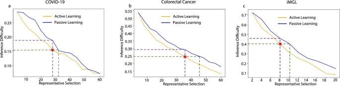 Higher resolution, more economical, deep generative models combined with active learning strategies to advance large-scale single cell research