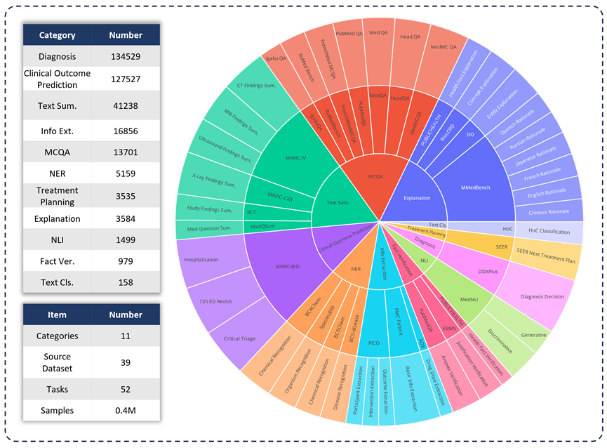 Towards a all-rounder medical model, the Shanghai Jiao Tong University team releases large-scale instruction fine-tuning data, open source models and comprehensive benchmark testing