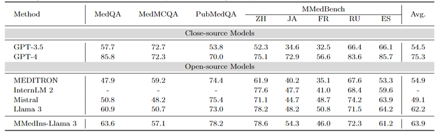 Towards a all-rounder medical model, the Shanghai Jiao Tong University team releases large-scale instruction fine-tuning data, open source models and comprehensive benchmark testing