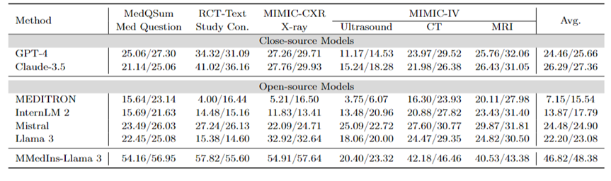Towards a all-rounder medical model, the Shanghai Jiao Tong University team releases large-scale instruction fine-tuning data, open source models and comprehensive benchmark testing