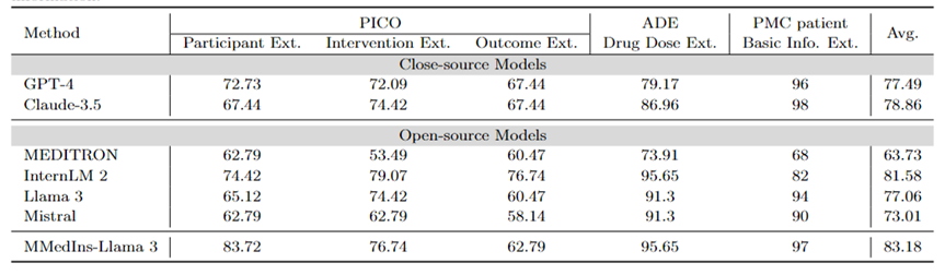 Towards a all-rounder medical model, the Shanghai Jiao Tong University team releases large-scale instruction fine-tuning data, open source models and comprehensive benchmark testing