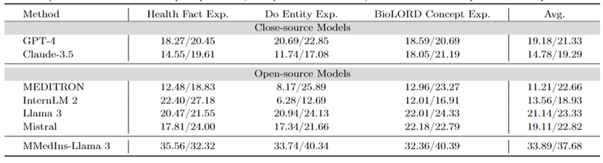 Towards a all-rounder medical model, the Shanghai Jiao Tong University team releases large-scale instruction fine-tuning data, open source models and comprehensive benchmark testing