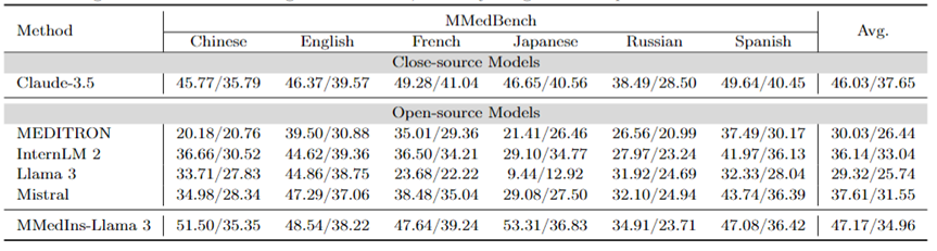 Towards a all-rounder medical model, the Shanghai Jiao Tong University team releases large-scale instruction fine-tuning data, open source models and comprehensive benchmark testing