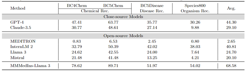 Towards a all-rounder medical model, the Shanghai Jiao Tong University team releases large-scale instruction fine-tuning data, open source models and comprehensive benchmark testing