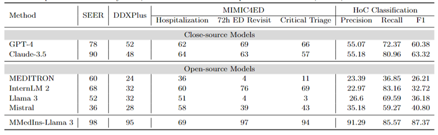 Towards a all-rounder medical model, the Shanghai Jiao Tong University team releases large-scale instruction fine-tuning data, open source models and comprehensive benchmark testing