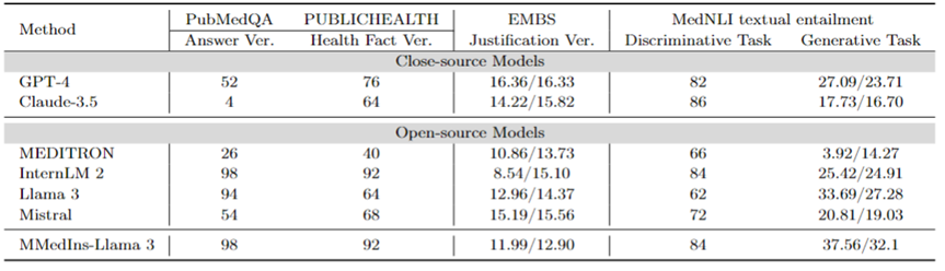 Towards a all-rounder medical model, the Shanghai Jiao Tong University team releases large-scale instruction fine-tuning data, open source models and comprehensive benchmark testing