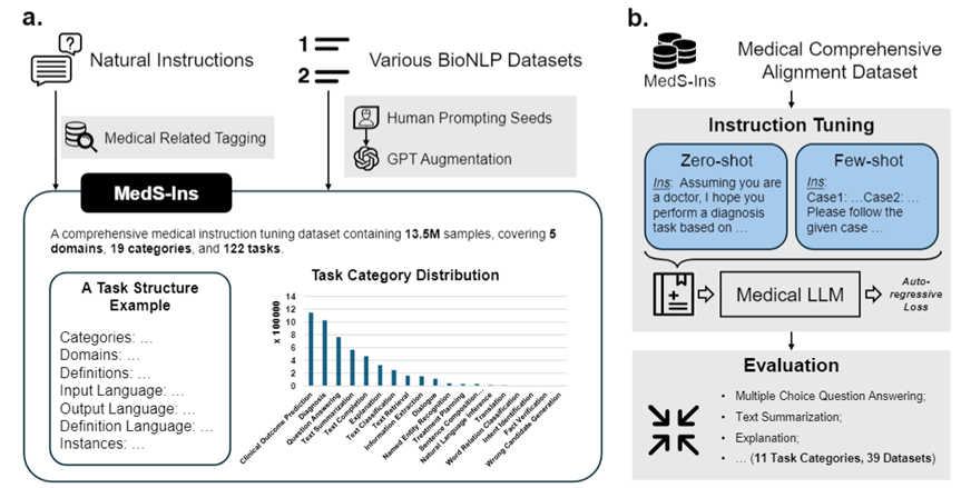 Towards a all-rounder medical model, the Shanghai Jiao Tong University team releases large-scale instruction fine-tuning data, open source models and comprehensive benchmark testing