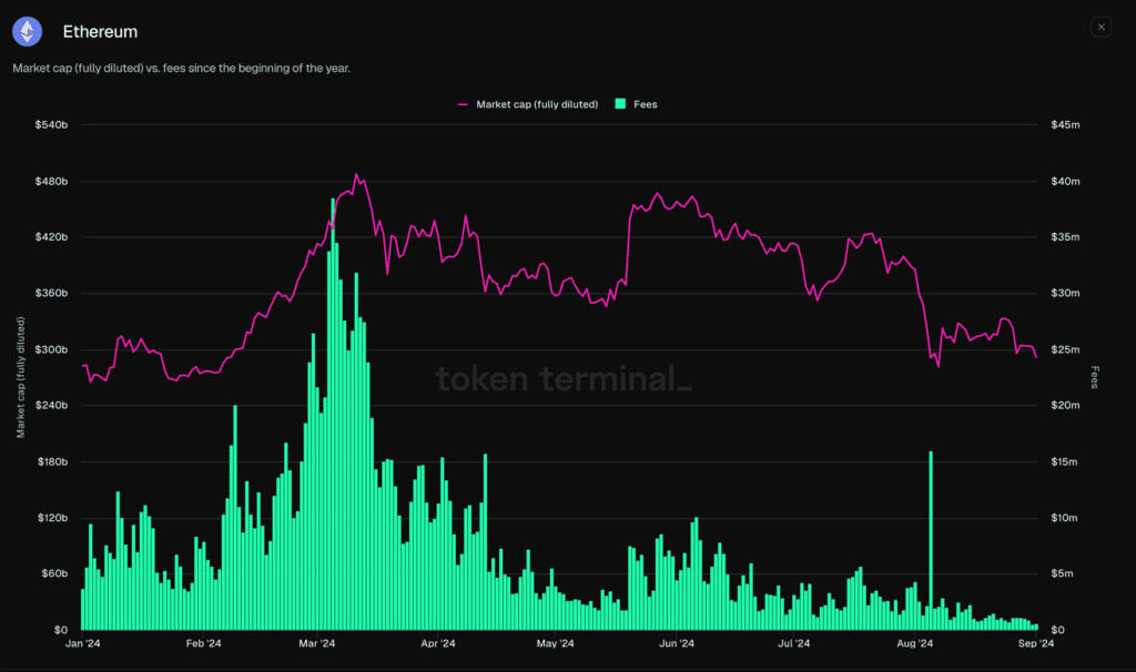 自 2024 年 3 月以來，以太坊 (ETH) Layer-1 網路收入暴跌 99%，但 Layer-2 解決方案的每月用戶和交易量卻在增加