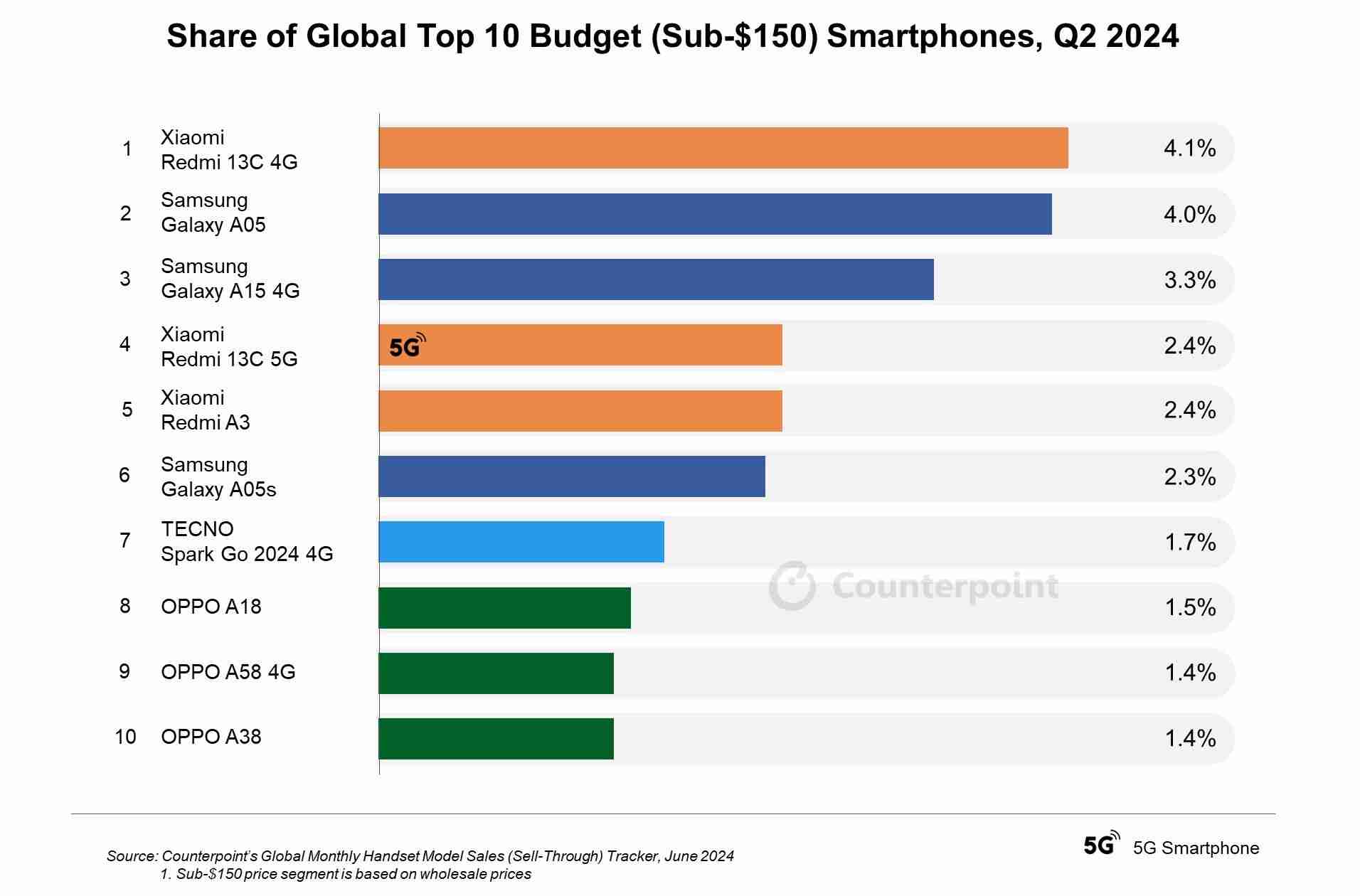 2024Q2全球入门手机TOP10出炉：Redmi 13C 4G领衔，小米、三星、OPPO各分3席