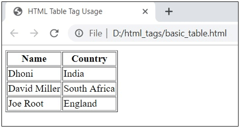 HTML Table Tags