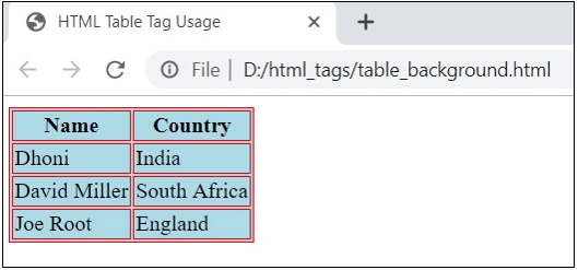 HTML Table Tags