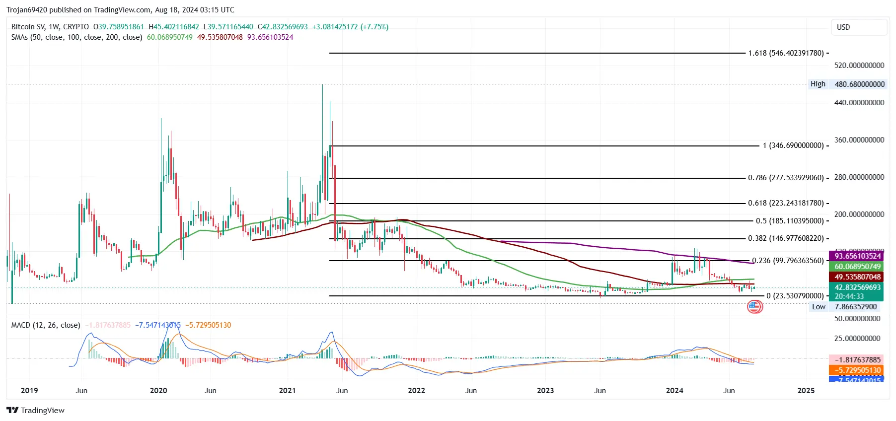 Bitcoin SV (BSV) Price Prediction 2024-2050: Will BSV Recover Its Lost Glory?