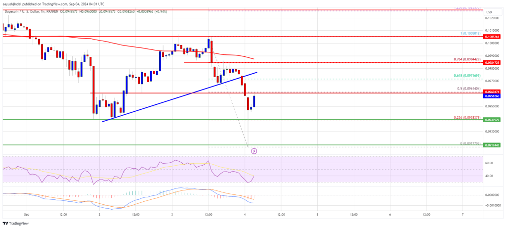 Dogecoin (DOGE) Value Faces Challenges, Struggles to Move Past the <img src=