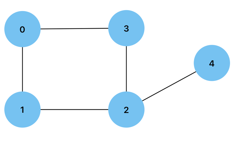 Data Structures and Algorithms: Graphs