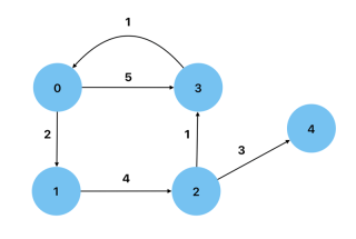 Data Structures and Algorithms: Graphs