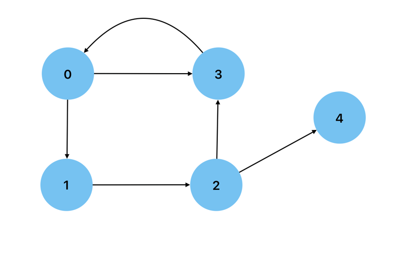 Data Structures and Algorithms: Graphs