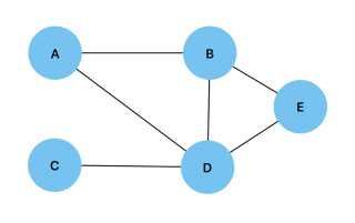 Data Structures and Algorithms: Graphs