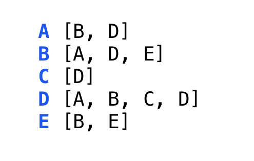 Data Structures and Algorithms: Graphs