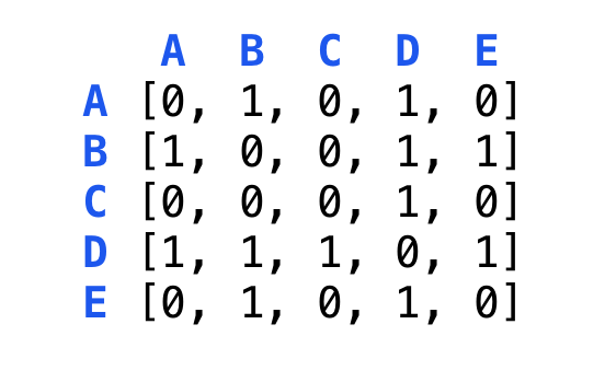 Data Structures and Algorithms: Graphs