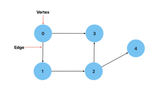 Data Structures and Algorithms: Graphs