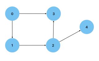 Data Structures and Algorithms: Graphs