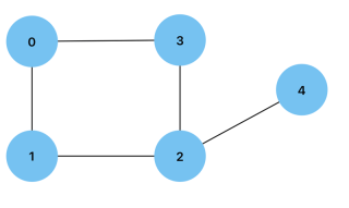 Data Structures and Algorithms: Graphs