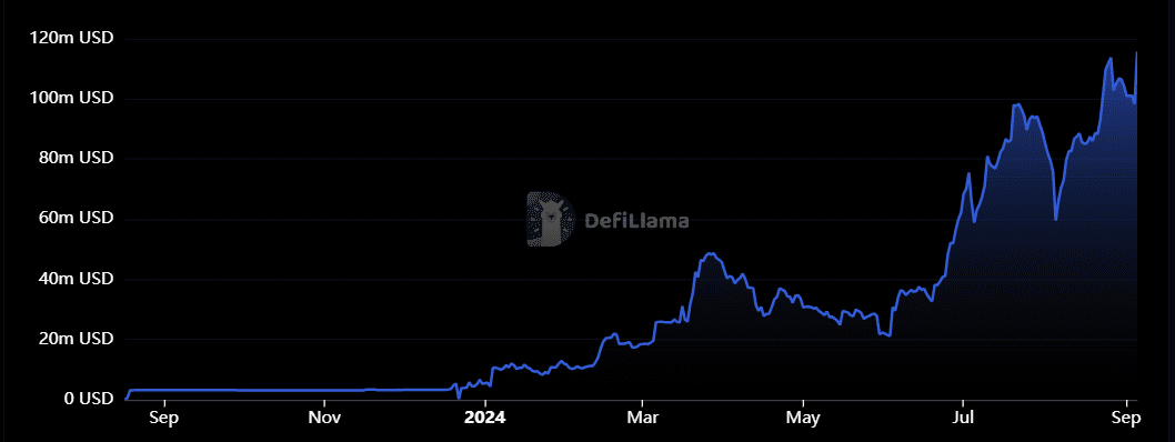 Sei Blockchain Gains Traction in DeFi, TVL Surges 80% to Hit 5M Record