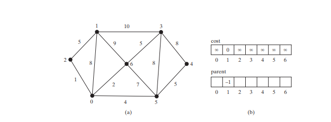 Finding Shortest Paths