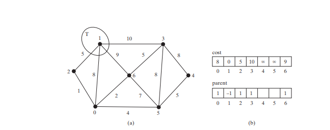 Finding Shortest Paths