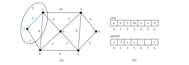 Finding Shortest Paths