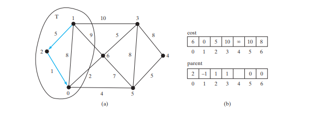 Finding Shortest Paths