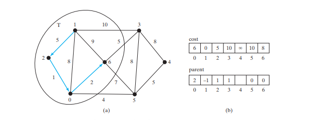 Finding Shortest Paths