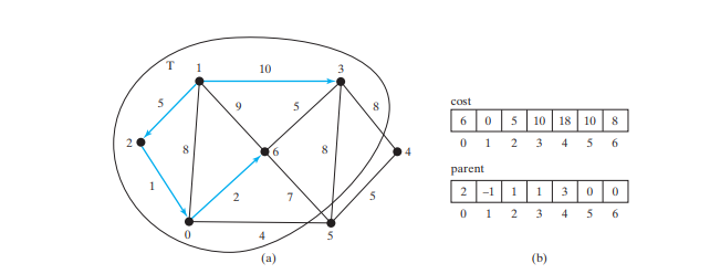 Finding Shortest Paths