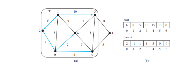 Finding Shortest Paths