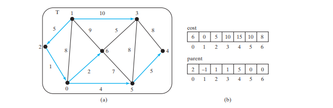 Finding Shortest Paths