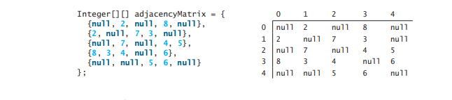 Representing Weighted Graphs