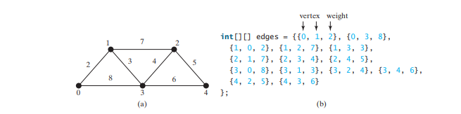 Representing Weighted Graphs