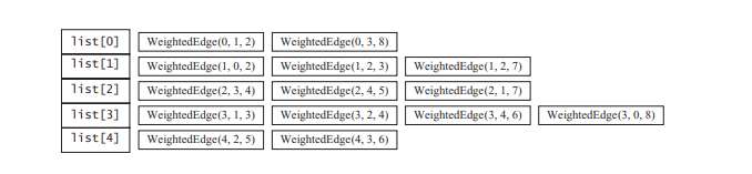 Representing Weighted Graphs