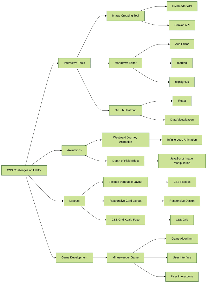 CSS Challenges: Unleash Your Creativity with LabEx