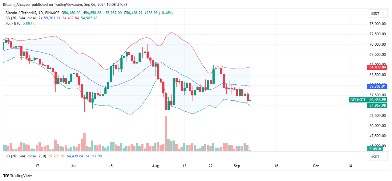 Analyse des prix Bitcoin (BTC) : BTC/USD est dans une formation baissière