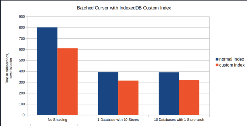 IndexedDB