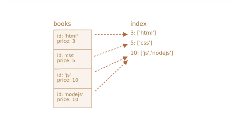 IndexedDB