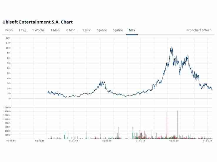 Ubisoft shares fall to 10-year low after disappointing launch of Star Wars: Outlaws