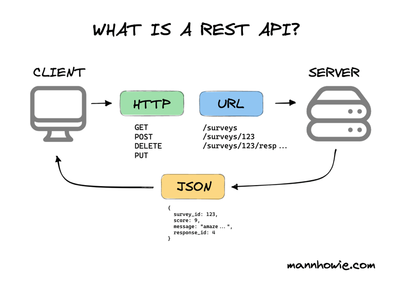 REST API and Its Architecture