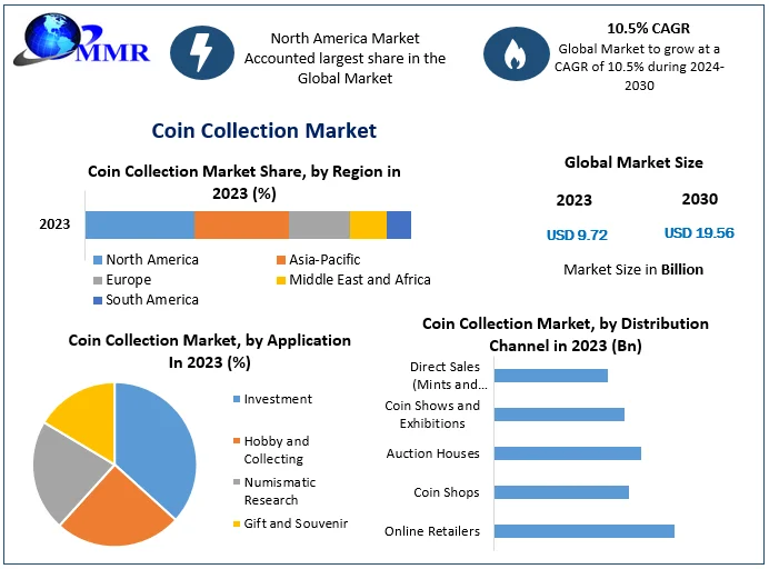 Coin Collection Market Will Generate Revenue of USD 11.2 Billion Globally by 2029, Market is Expected to Grow at a CAGR of 4.2% During the Forecast Period