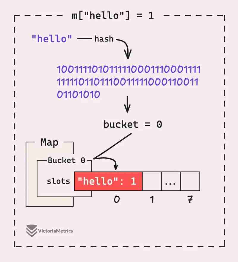 Go Maps Explained: How Key-Value Pairs Are Actually Stored